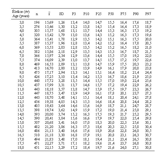 163. táblázat. Magyar fiúk testtömeg-indexének (kg/m2) centilisei és statisztikai paraméterei (ONV 2003–06)