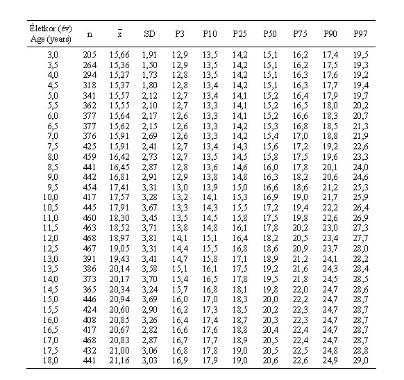 Magyar leányok testtömeg-indexének (kg/m2) centilisei és statisztikai paraméterei (ONV 2003–06)