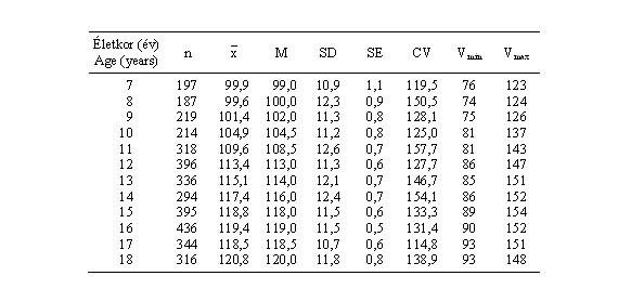 Magyar leányok szisztolés vérnyomásának (Hgmm) statisztikai paraméterei (ONV 2003–06)