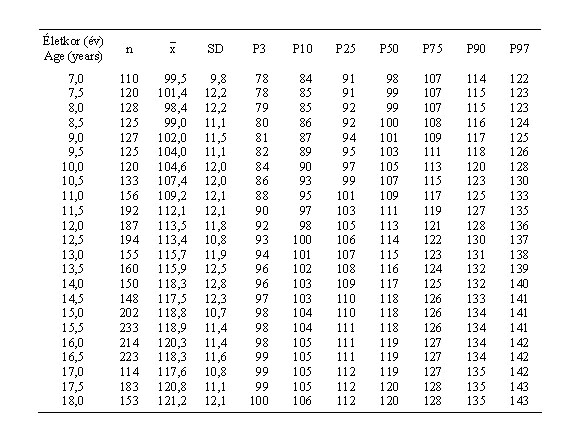 Magyar leányok szisztolés vérnyomásának (Hgmm) centilisei és statisztikai paraméterei (ONV 2003–06)