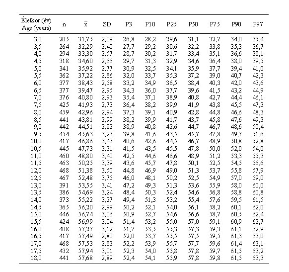 Magyar leányok törzshosszának (cm) centilisei és statisztikai paraméterei (ONV 2003–06)