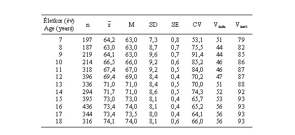 Magyar leányok diasztolés vérnyomásának (Hgmm) statisztikai paraméterei (ONV 2003–06)