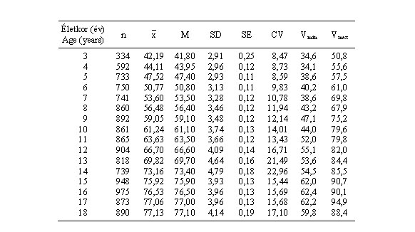 Magyar fiúk felsővégtaghosszának (cm) statisztikai paraméterei (ONV 2003–06)
