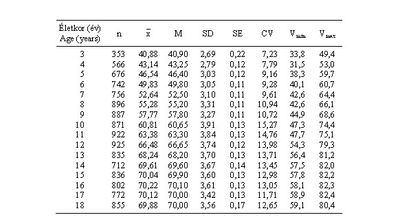 Magyar leányok felsővégtaghosszának (cm) statisztikai paraméterei (ONV 2003–06)