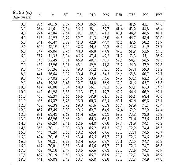 Magyar leányok felsővégtaghosszának (cm) centilisei és statisztikai paraméterei (ONV 2003–06)