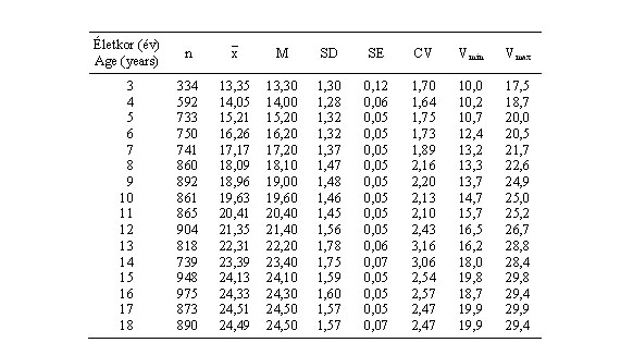 Magyar fiúk alkarhosszának (cm) statisztikai paraméterei (ONV 2003–06)