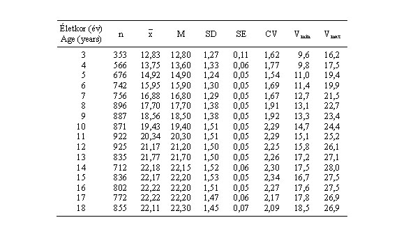 Magyar leányok alkarhosszának (cm) statisztikai paraméterei (ONV 2003–06)