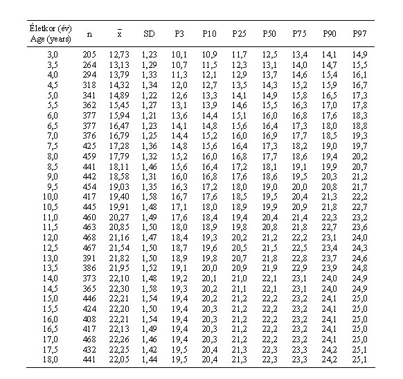 Magyar leányok alkarhosszának (cm) centilisei és statisztikai paraméterei (ONV 2003–06)
