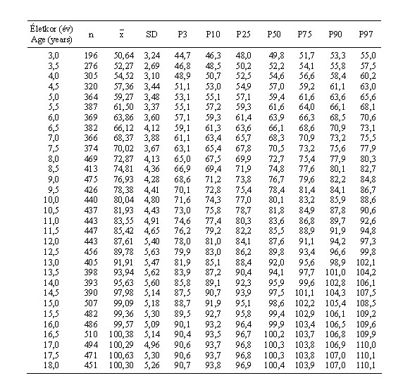 Magyar fiúk alsóvégtaghosszának (cm) centilisei és statisztikai paraméterei (ONV 2003–06)