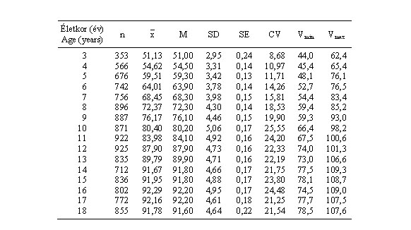 Magyar leányok alsóvégtaghosszának (cm) statisztikai paraméterei (ONV 2003–06)