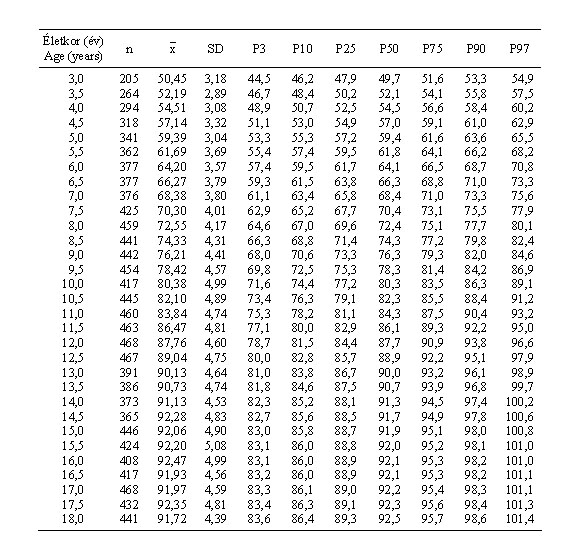 Magyar leányok alsóvégtaghosszának (cm) centilisei és statisztikai paraméterei (ONV 2003–06)