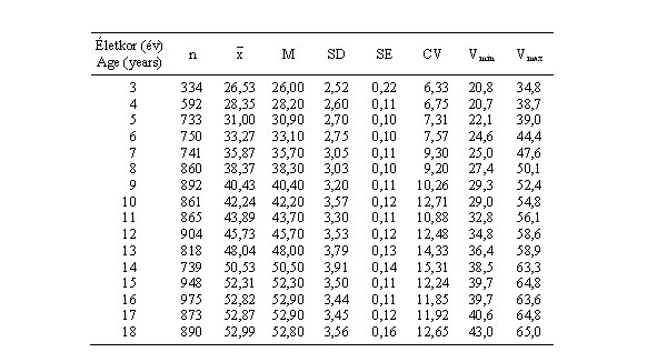 Magyar fiúk combhosszának (cm) statisztikai paraméterei (ONV 2003–06)