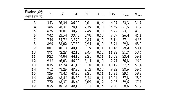 Magyar leányok combhosszának (cm) statisztikai paraméterei (ONV 2003–06)