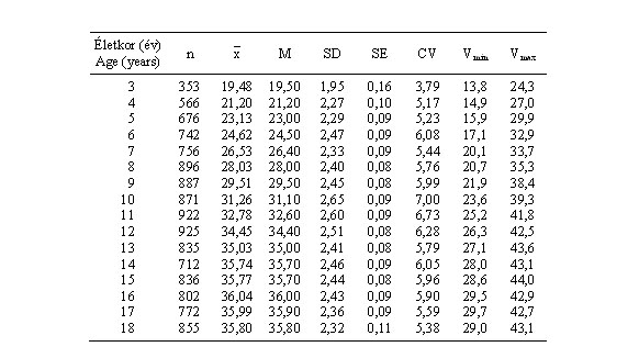 Magyar leányok alszárhosszának (cm) statisztikai paraméterei (ONV 2003–06)