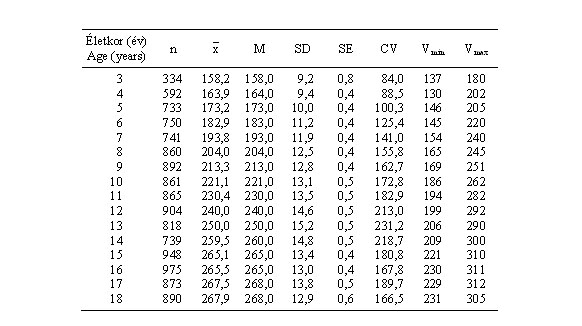 Magyar fiúk lábhosszának (mm) statisztikai paraméterei (ONV 2003–06)