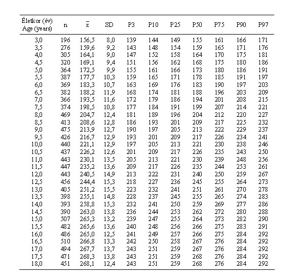 Magyar fiúk lábhosszának (mm) centilisei és statisztikai paraméterei (ONV 2003–06)