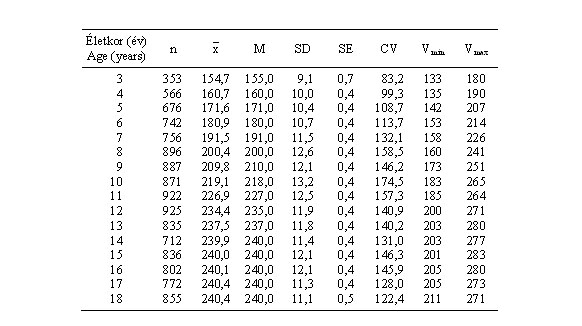 Magyar leányok lábhosszának (mm) statisztikai paraméterei (ONV 2003–06)