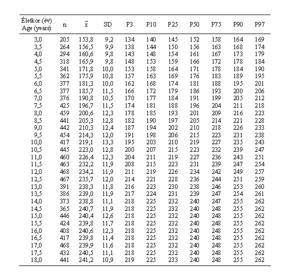 Magyar leányok lábhosszának (mm) centilisei és statisztikai paraméterei (ONV 2003–06)