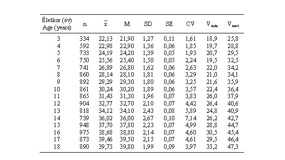 Magyar fiúk vállszélességének (cm) statisztikai paraméterei (ONV 2003–06)