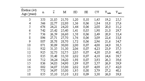 Magyar leányok vállszélességének (cm) statisztikai paraméterei (ONV 2003–06)