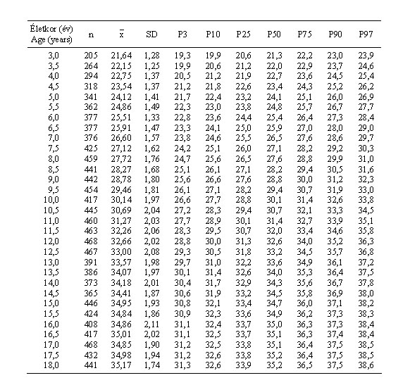 Magyar leányok vállszélességének (cm) centilisei és statisztikai paraméterei (ONV 2003–06)