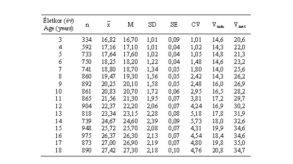 Magyar fiúk mellkasszélességének (cm) statisztikai paraméterei (ONV 2003–06)