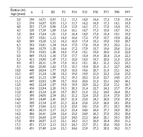 Magyar fiúk mellkasszélességének (cm) centilisei és statisztikai paraméterei (ONV 2003–06)