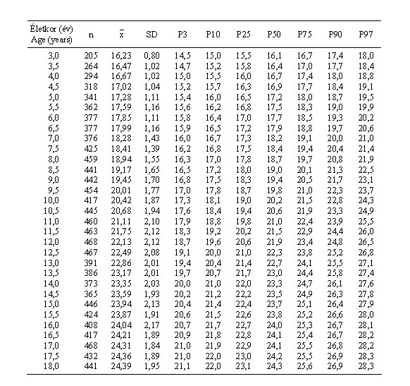Magyar leányok mellkasszélességének (cm) centilisei és statisztikai paraméterei (ONV 2003–06)