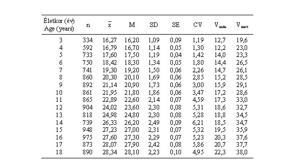 Magyar fiúk csípőszélességének (cm) statisztikai paraméterei (ONV 2003–06)