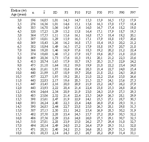 Magyar fiúk csípőszélességének (cm) centilisei és statisztikai paraméterei (ONV 2003–06)