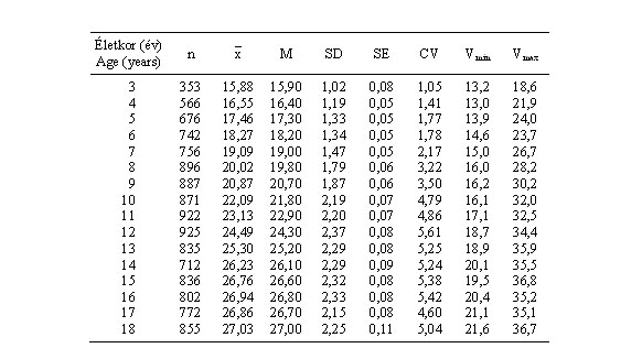 Magyar leányok csípőszélességének (cm) statisztikai paraméterei (ONV 2003–06)