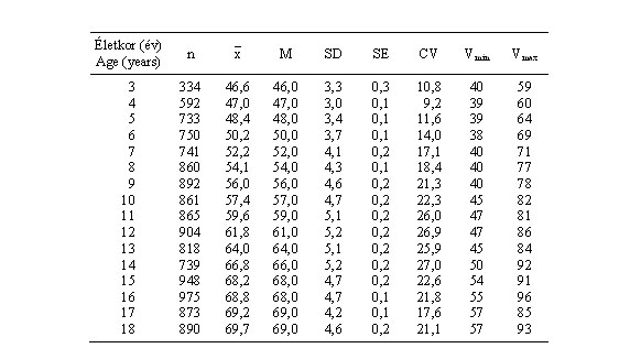 Magyar fiúk könyökszélességének (mm) statisztikai paraméterei (ONV 2003–06)