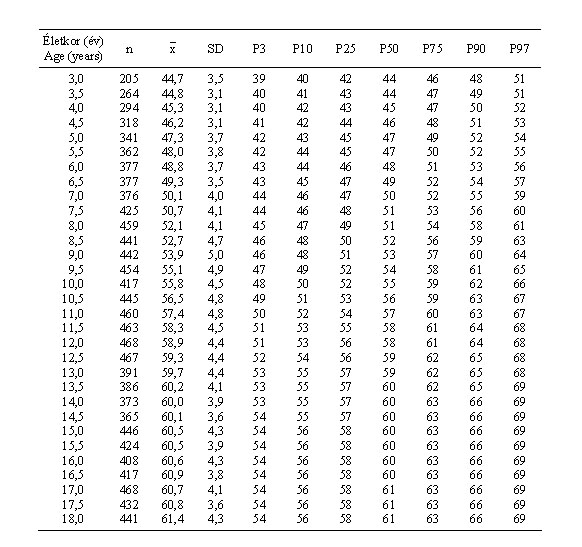 Magyar leányok könyökszélességének (mm) centilisei és statisztikai paraméterei (ONV 2003–06)