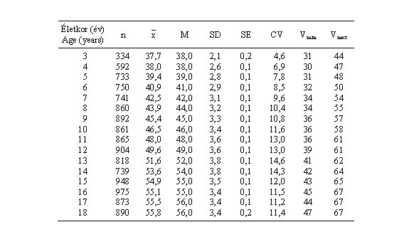 Magyar fiúk csuklószélességének (mm) statisztikai paraméterei (ONV 2003–06)