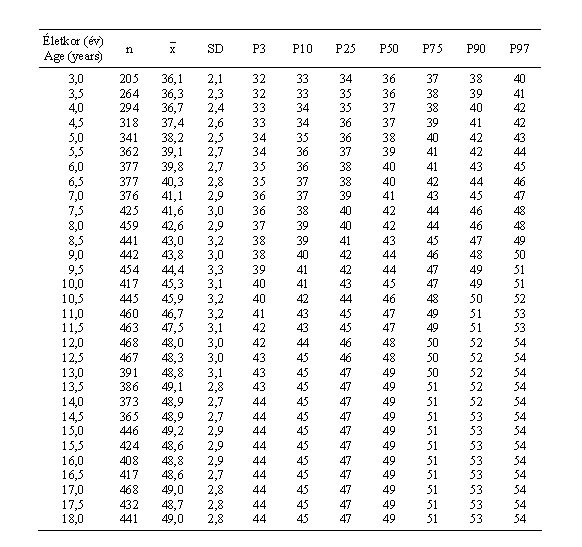 Magyar leányok csuklószélességének (mm) centilisei és statisztikai paraméterei (ONV 2003–06)