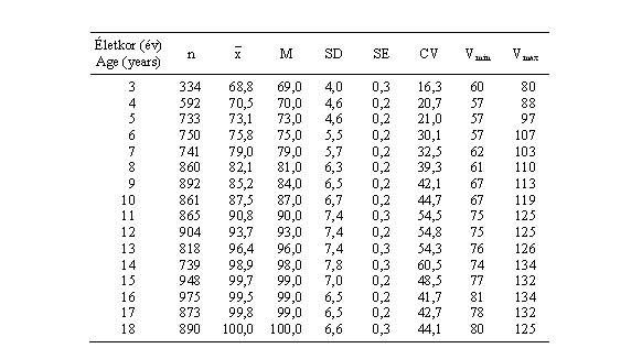 Magyar fiúk térdszélességének (mm) statisztikai paraméterei (ONV 2003–06)