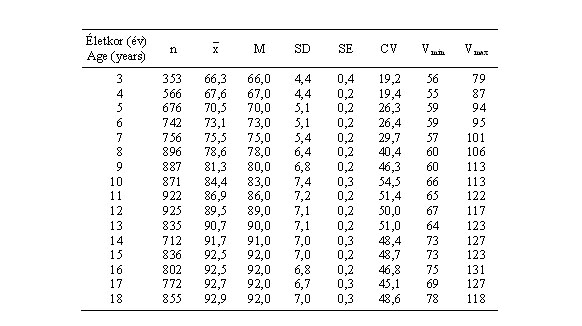 Magyar leányok térdszélességének (mm) statisztikai paraméterei (ONV 2003–06)
