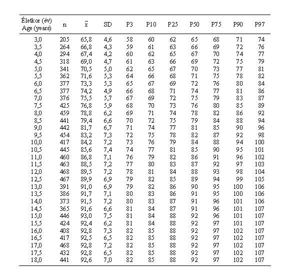Magyar leányok térdszélességének (mm) centilisei és statisztikai paraméterei (ONV 2003–06)