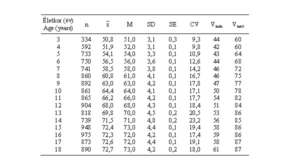 Magyar fiúk bokaszélességének (mm) statisztikai paraméterei (ONV 2003–06)