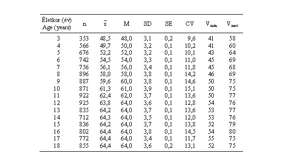 Magyar leányok bokaszélességének (mm) statisztikai paraméterei (ONV 2003–06)