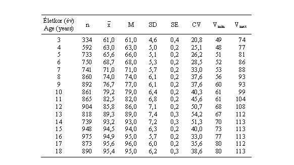 Magyar fiúk lábszélességének (mm) statisztikai paraméterei (ONV 2003–06)