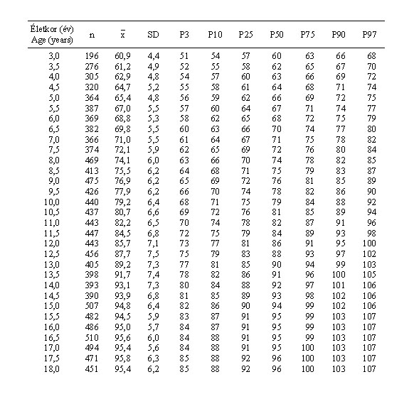 Magyar fiúk lábszélességének (mm) centilisei és statisztikai paraméterei (ONV 2003–06)