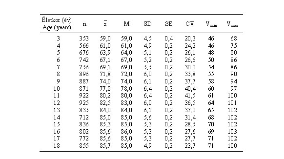 Magyar leányok lábszélességének (mm) statisztikai paraméterei (ONV 2003–06)