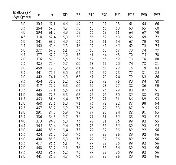 Magyar leányok lábszélességének (mm) centilisei és statisztikai paraméterei (ONV 2003–06)