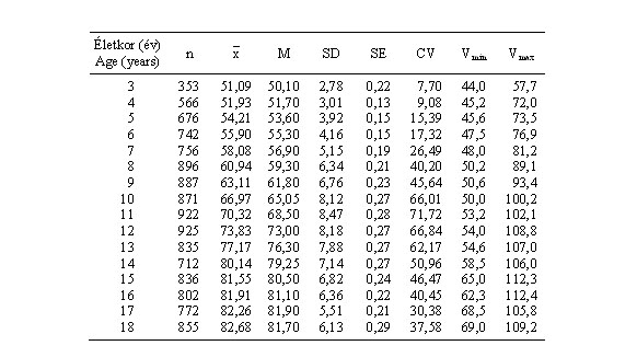 Magyar leányok mellkaskerületének (cm) statisztikai paraméterei (ONV 2003–06)