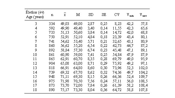 Magyar fiúk derékkerületének (cm) statisztikai paraméterei (ONV 2003–06)