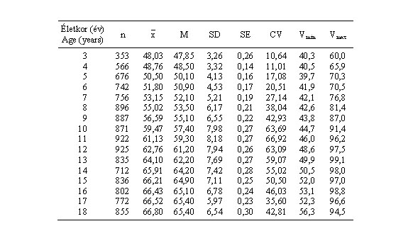 Magyar leányok derékkerületének (cm) statisztikai paraméterei (ONV 2003–06)