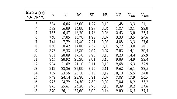 Magyar fiúk nyújtott felkarkerületének (cm) statisztikai paraméterei (ONV 2003–06)