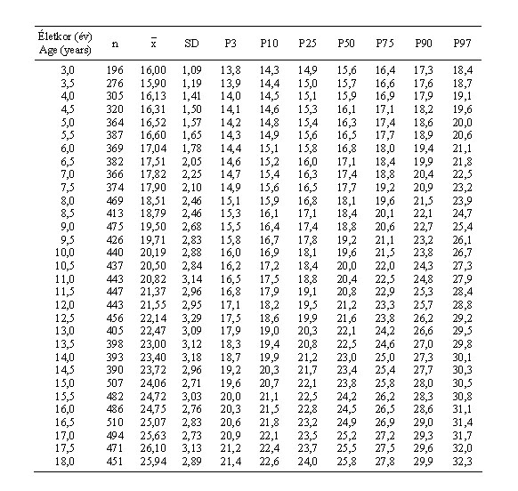 Magyar fiúk nyújtott felkarkerületének (cm) centilisei és statisztikai paraméterei (ONV 2003–06)