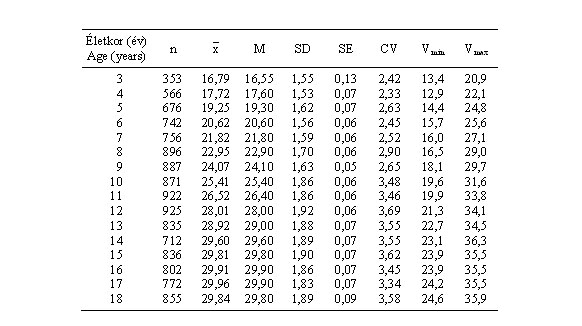 Magyar leányok felkarhosszának (cm) statisztikai paraméterei (ONV 2003–06)